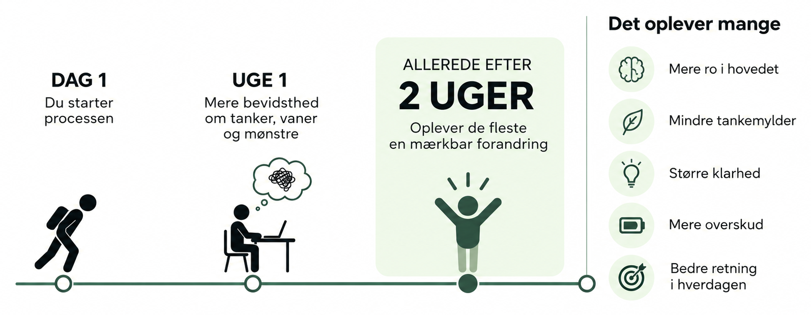 Tidslinje for mentaltræningsforløbet: dag 1 starter du processen, i uge 1 får du mere bevidsthed om tanker, vaner og mønstre, og allerede efter 2 uger oplever de fleste en mærkbar forandring. Til højre oversigt over det, mange oplever: mere ro i hovedet, mindre tankemylder, større klarhed, mere overskud og bedre retning i hverdagen